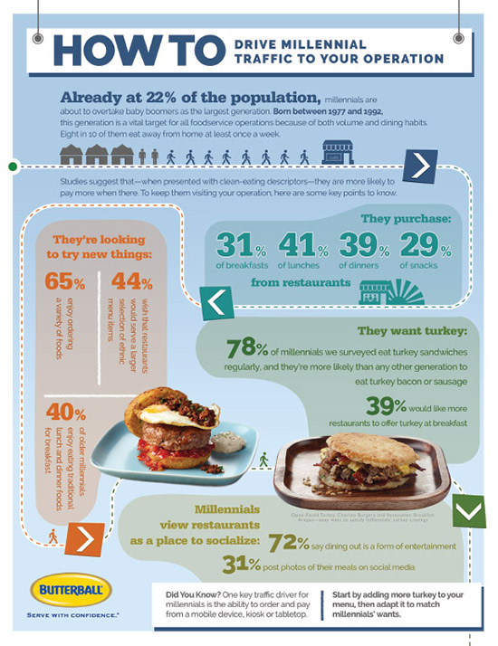 Driving Millennial Traffic